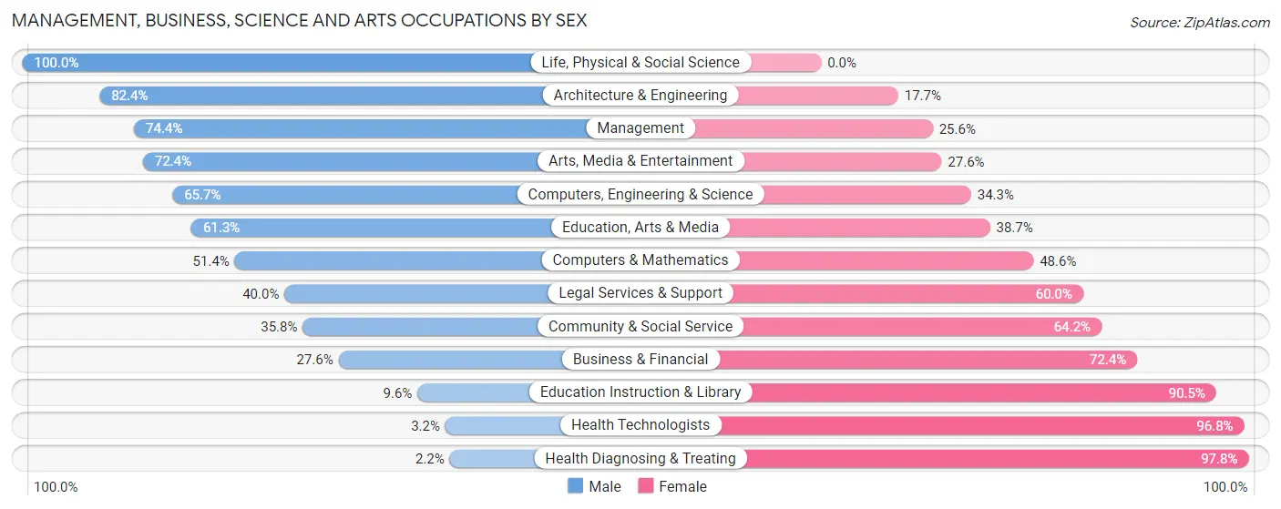 Management, Business, Science and Arts Occupations by Sex in Zip Code 35147