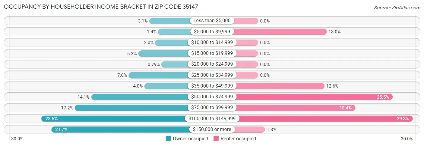 Occupancy by Householder Income Bracket in Zip Code 35147
