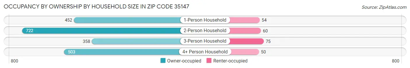 Occupancy by Ownership by Household Size in Zip Code 35147