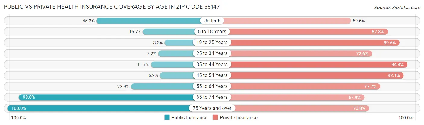 Public vs Private Health Insurance Coverage by Age in Zip Code 35147