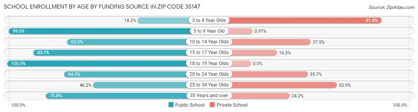 School Enrollment by Age by Funding Source in Zip Code 35147
