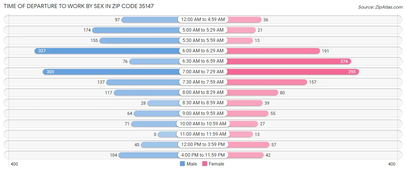 Time of Departure to Work by Sex in Zip Code 35147
