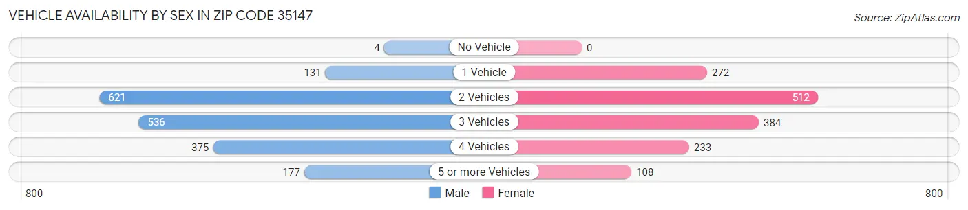 Vehicle Availability by Sex in Zip Code 35147