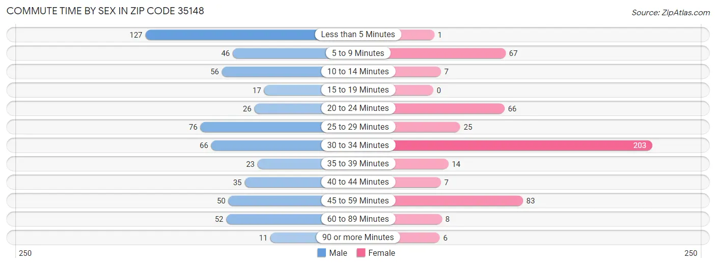 Commute Time by Sex in Zip Code 35148