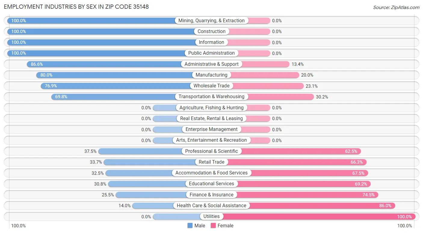 Employment Industries by Sex in Zip Code 35148