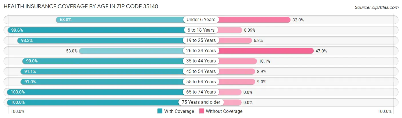 Health Insurance Coverage by Age in Zip Code 35148