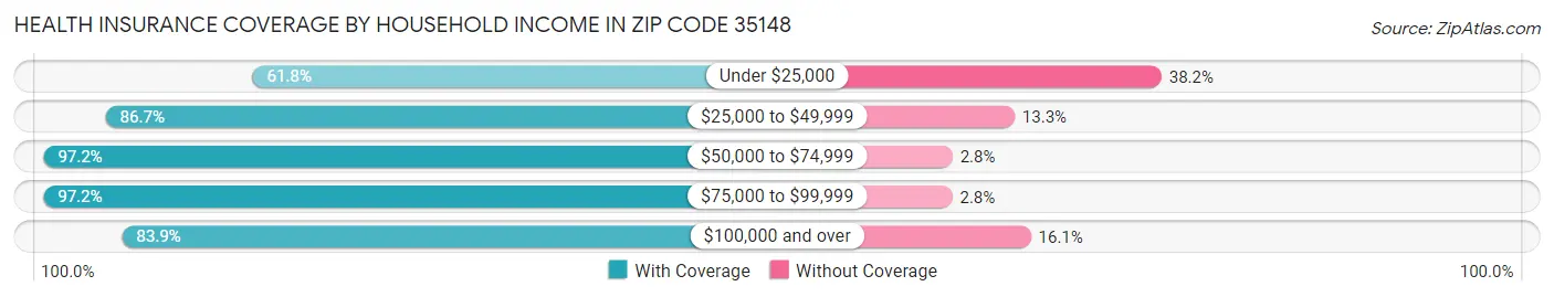 Health Insurance Coverage by Household Income in Zip Code 35148
