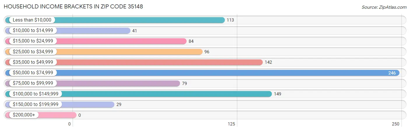 Household Income Brackets in Zip Code 35148