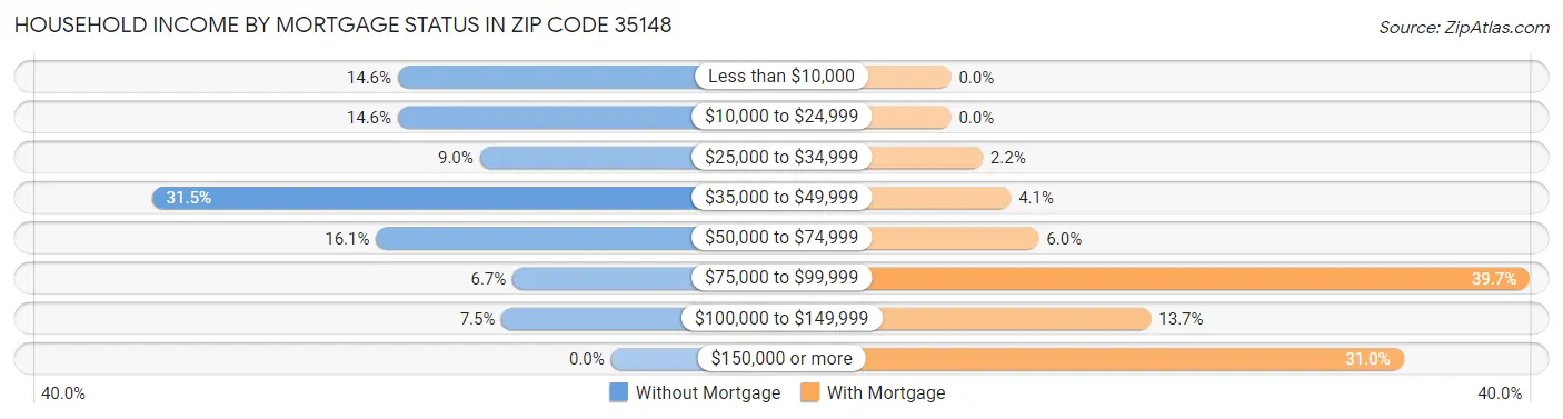 Household Income by Mortgage Status in Zip Code 35148
