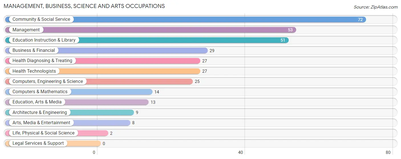 Management, Business, Science and Arts Occupations in Zip Code 35148