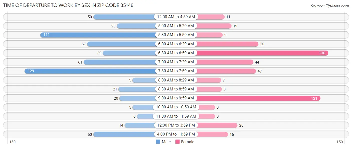 Time of Departure to Work by Sex in Zip Code 35148
