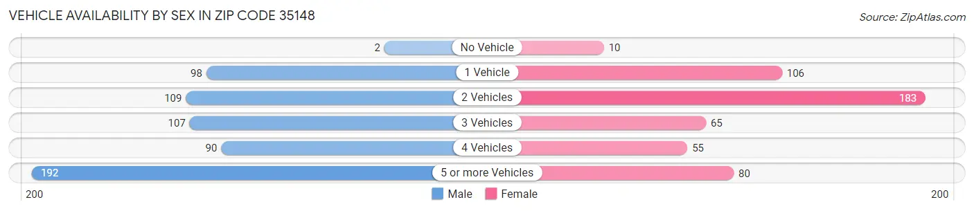 Vehicle Availability by Sex in Zip Code 35148