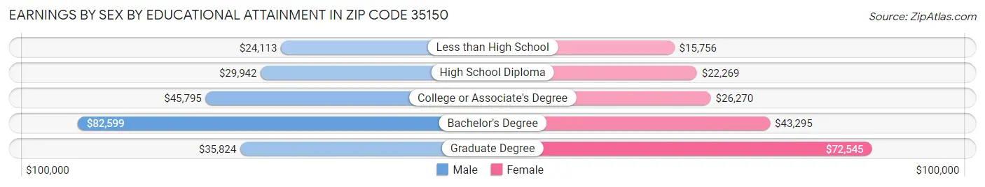 Earnings by Sex by Educational Attainment in Zip Code 35150