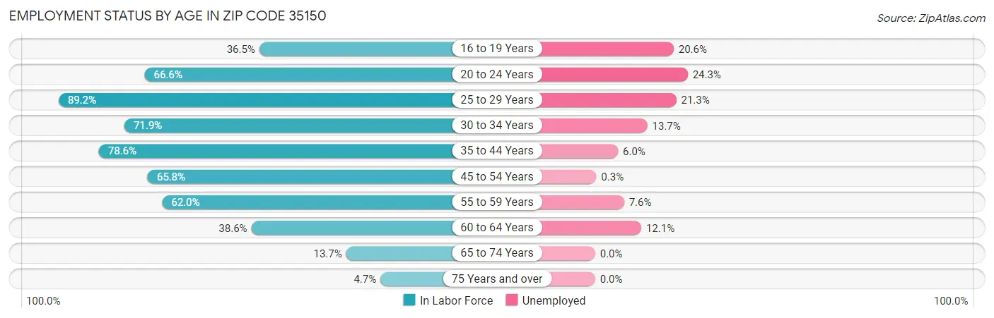 Employment Status by Age in Zip Code 35150