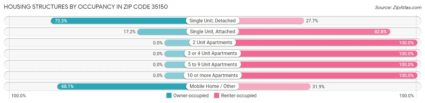 Housing Structures by Occupancy in Zip Code 35150