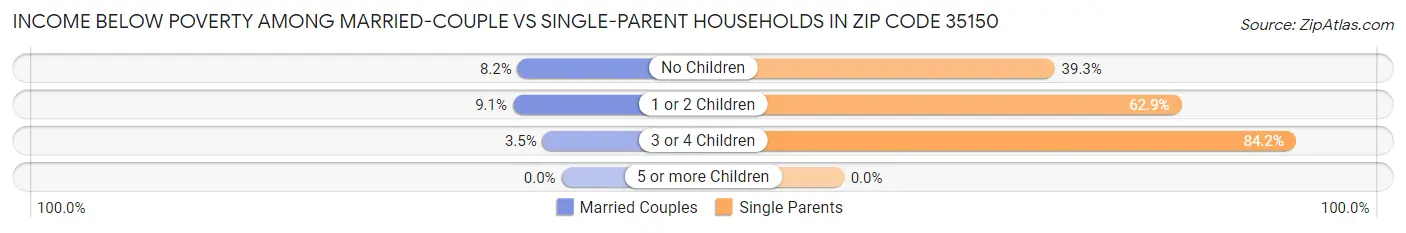 Income Below Poverty Among Married-Couple vs Single-Parent Households in Zip Code 35150