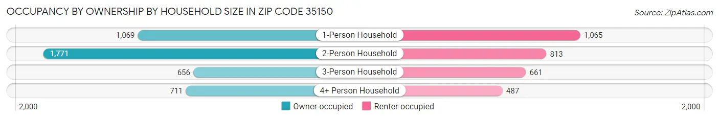 Occupancy by Ownership by Household Size in Zip Code 35150