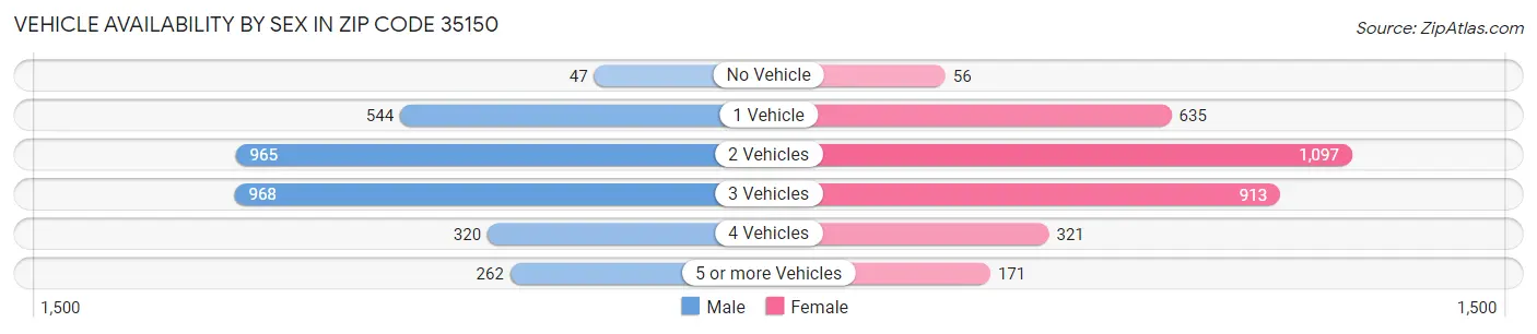 Vehicle Availability by Sex in Zip Code 35150