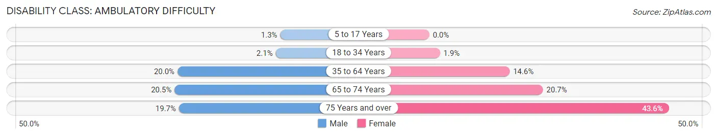 Disability in Zip Code 35151: <span>Ambulatory Difficulty</span>