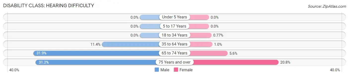 Disability in Zip Code 35151: <span>Hearing Difficulty</span>