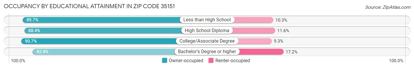 Occupancy by Educational Attainment in Zip Code 35151