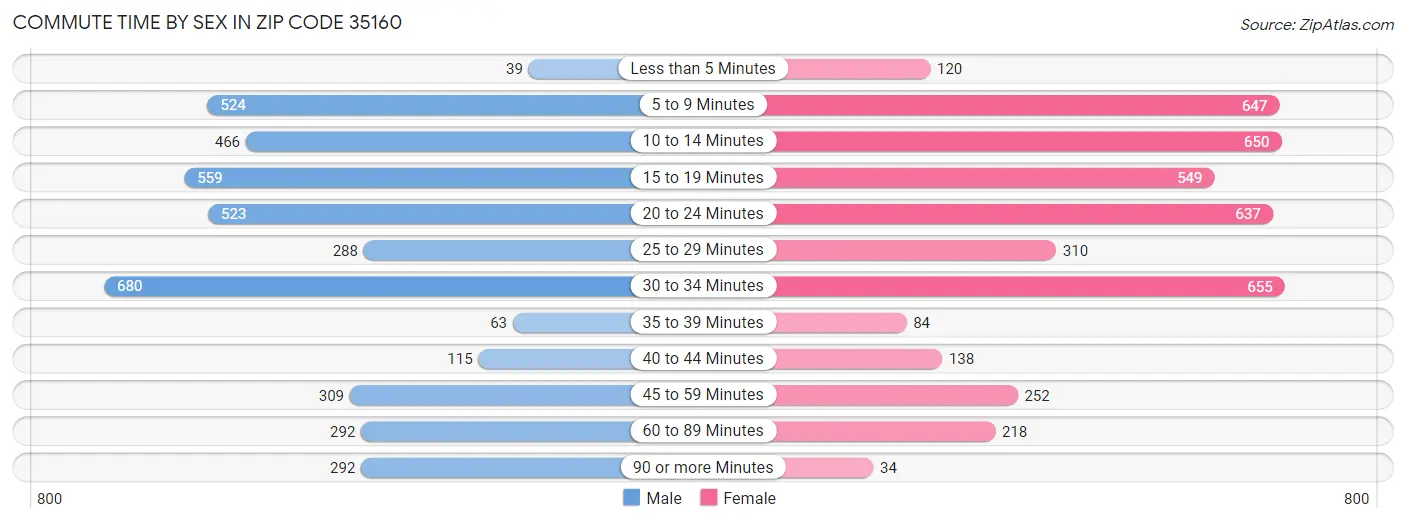 Commute Time by Sex in Zip Code 35160