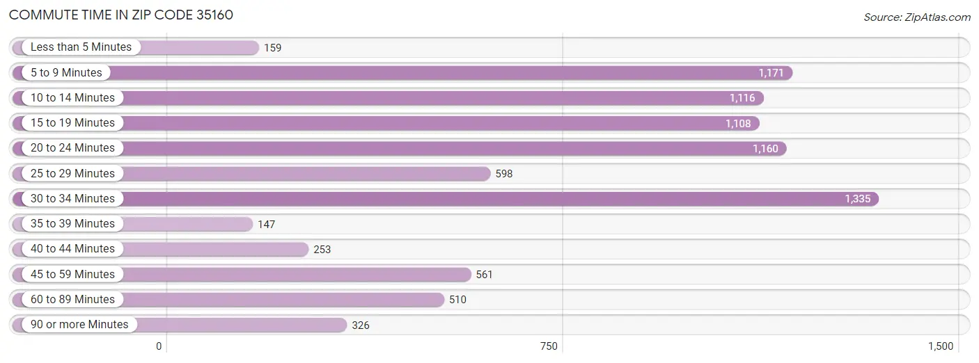 Commute Time in Zip Code 35160