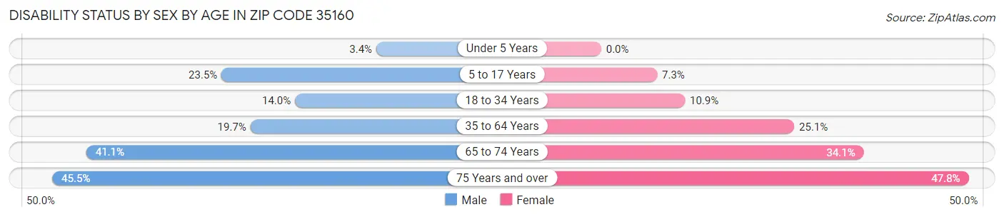 Disability Status by Sex by Age in Zip Code 35160