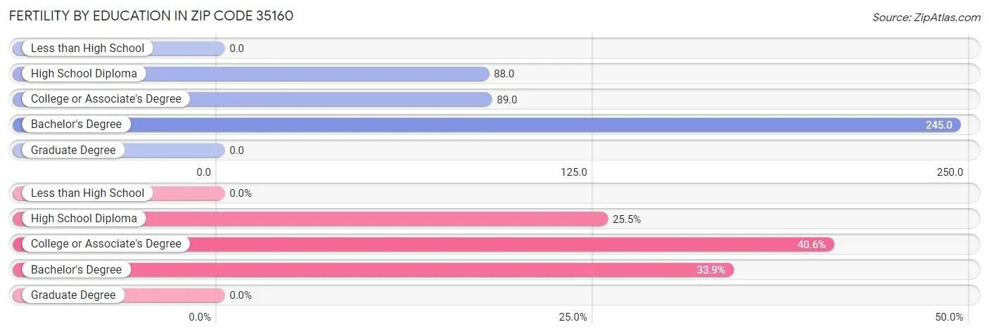 Female Fertility by Education Attainment in Zip Code 35160