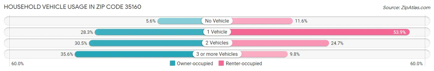 Household Vehicle Usage in Zip Code 35160