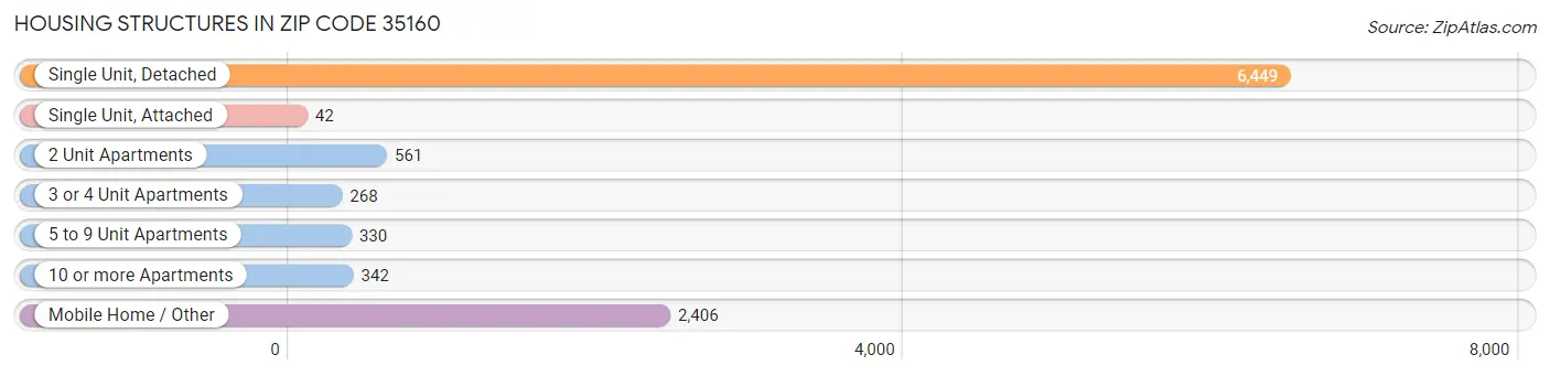 Housing Structures in Zip Code 35160