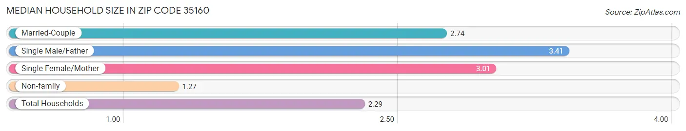 Median Household Size in Zip Code 35160