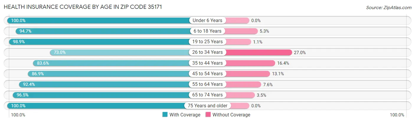 Health Insurance Coverage by Age in Zip Code 35171
