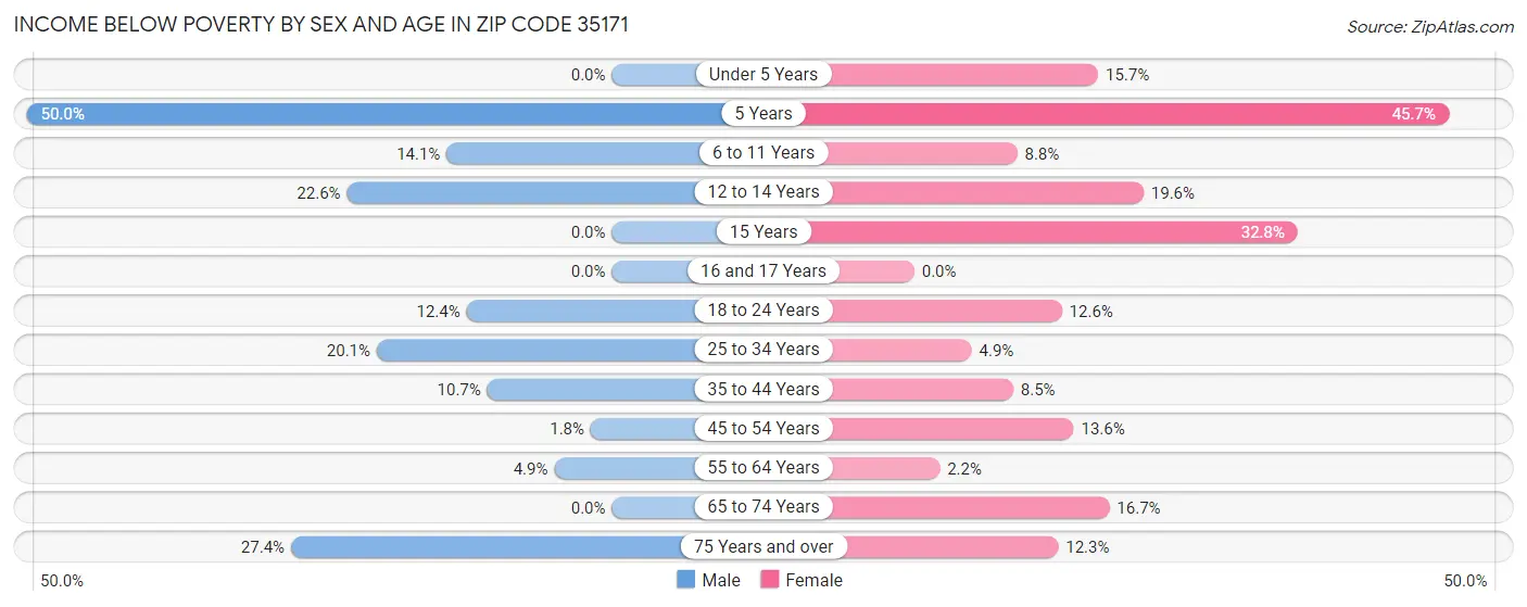 Income Below Poverty by Sex and Age in Zip Code 35171