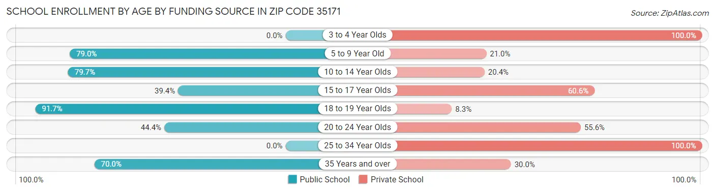 School Enrollment by Age by Funding Source in Zip Code 35171
