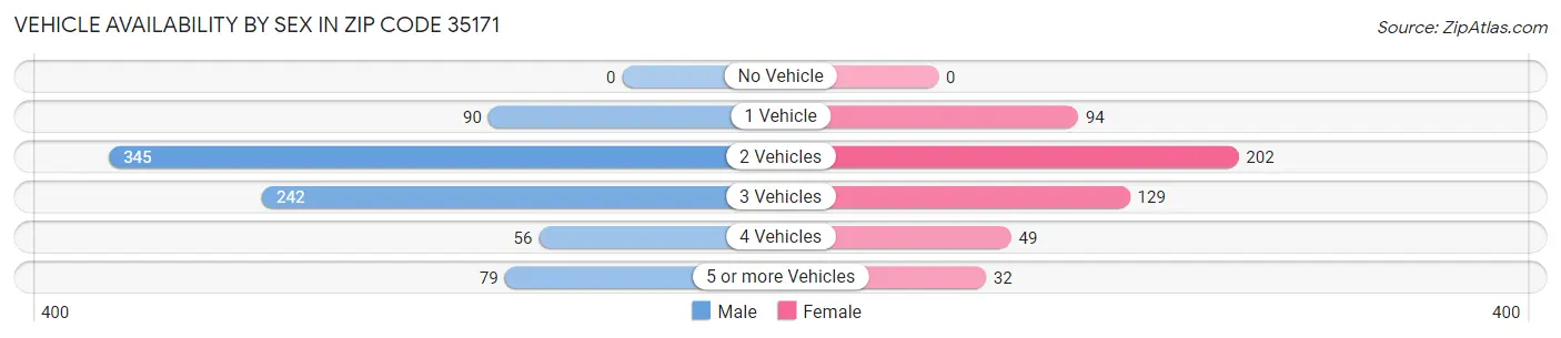 Vehicle Availability by Sex in Zip Code 35171