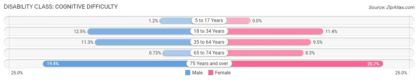 Disability in Zip Code 35172: <span>Cognitive Difficulty</span>