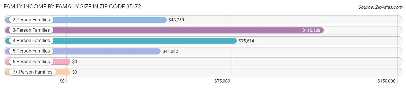 Family Income by Famaliy Size in Zip Code 35172