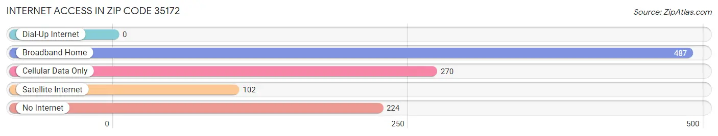 Internet Access in Zip Code 35172