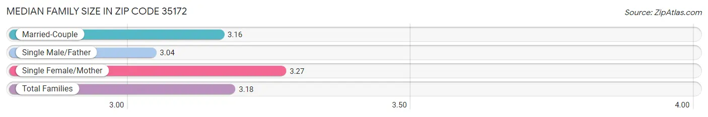 Median Family Size in Zip Code 35172