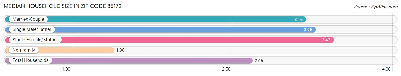 Median Household Size in Zip Code 35172