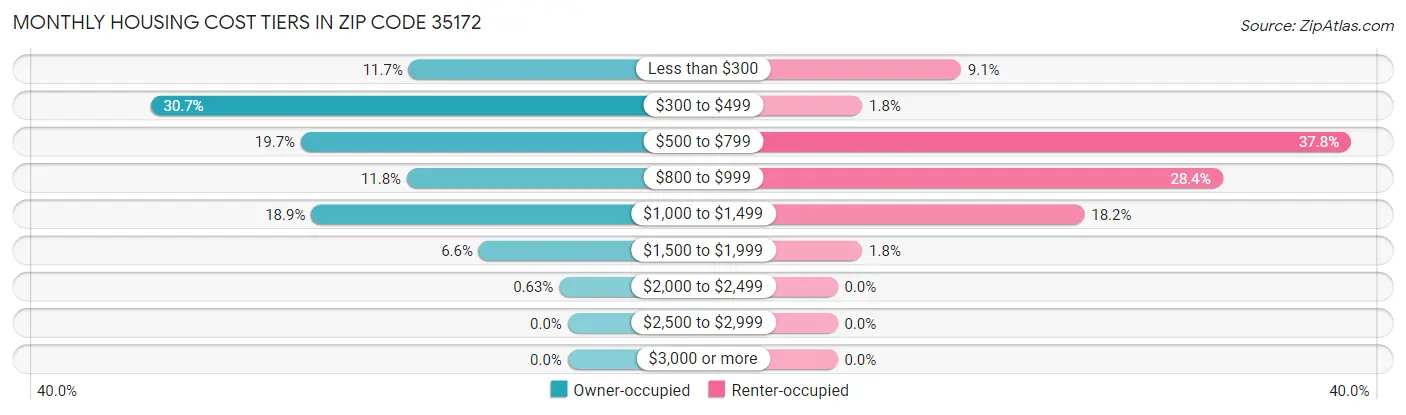 Monthly Housing Cost Tiers in Zip Code 35172