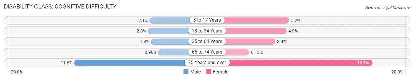 Disability in Zip Code 35173: <span>Cognitive Difficulty</span>