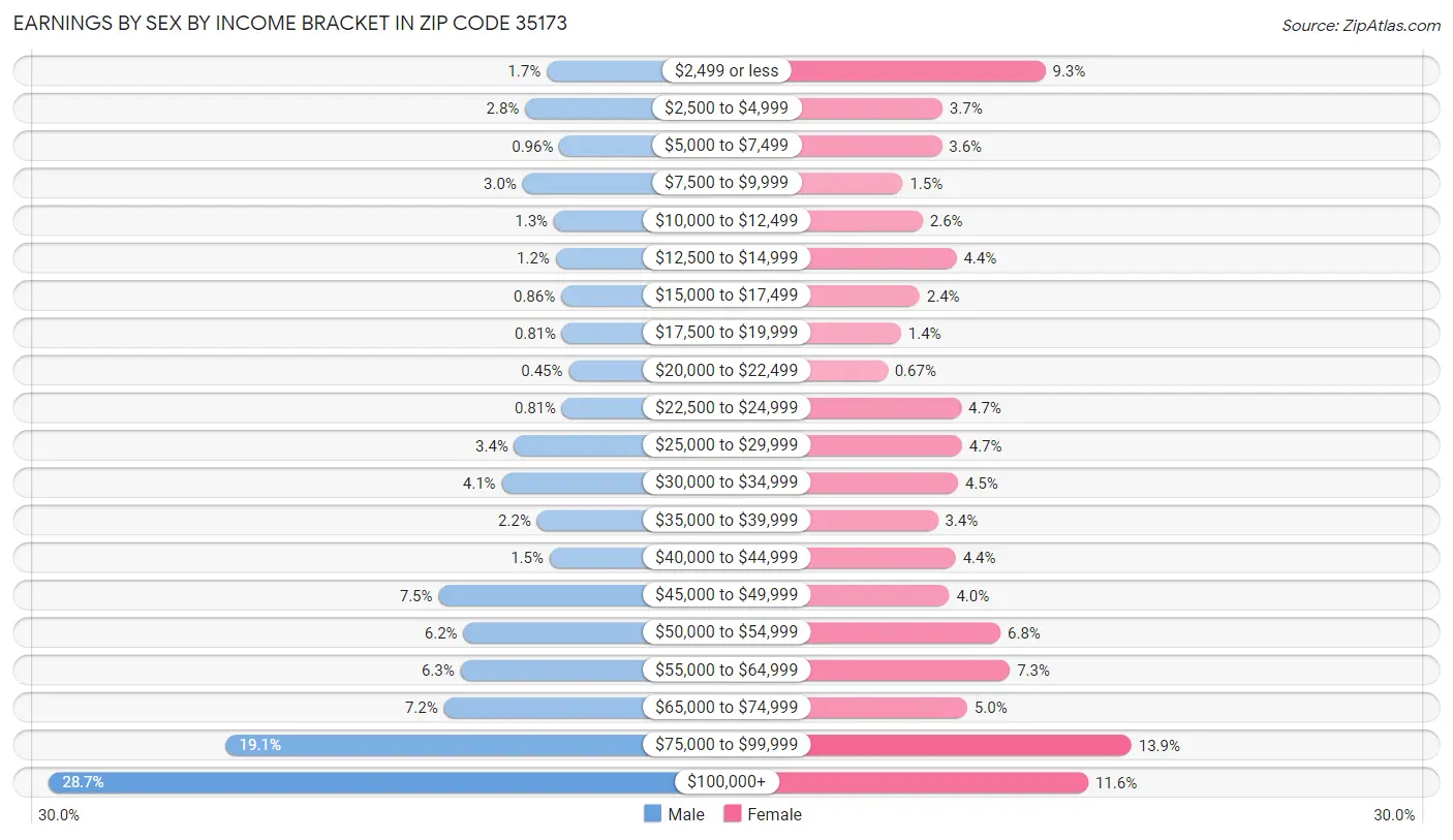 Earnings by Sex by Income Bracket in Zip Code 35173