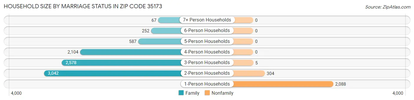 Household Size by Marriage Status in Zip Code 35173