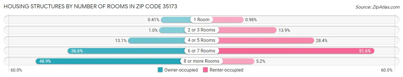 Housing Structures by Number of Rooms in Zip Code 35173