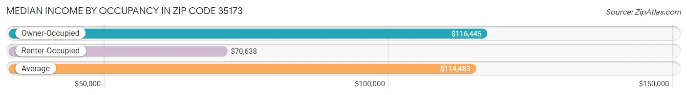 Median Income by Occupancy in Zip Code 35173