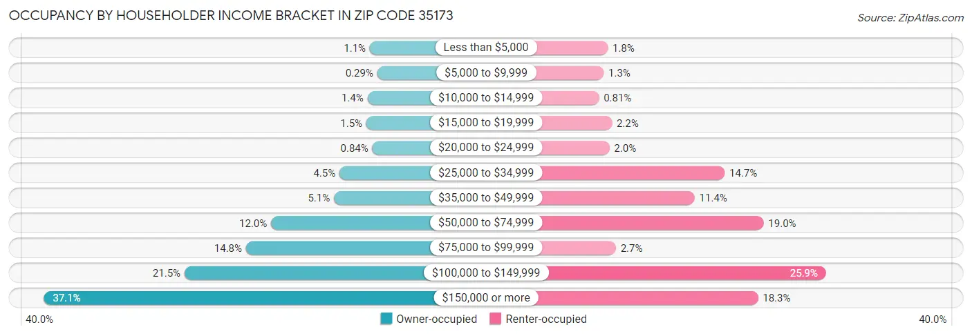 Occupancy by Householder Income Bracket in Zip Code 35173