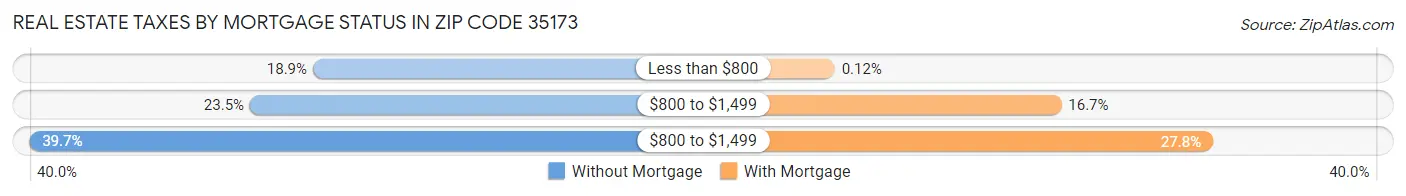 Real Estate Taxes by Mortgage Status in Zip Code 35173