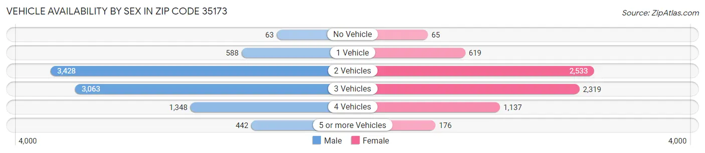 Vehicle Availability by Sex in Zip Code 35173